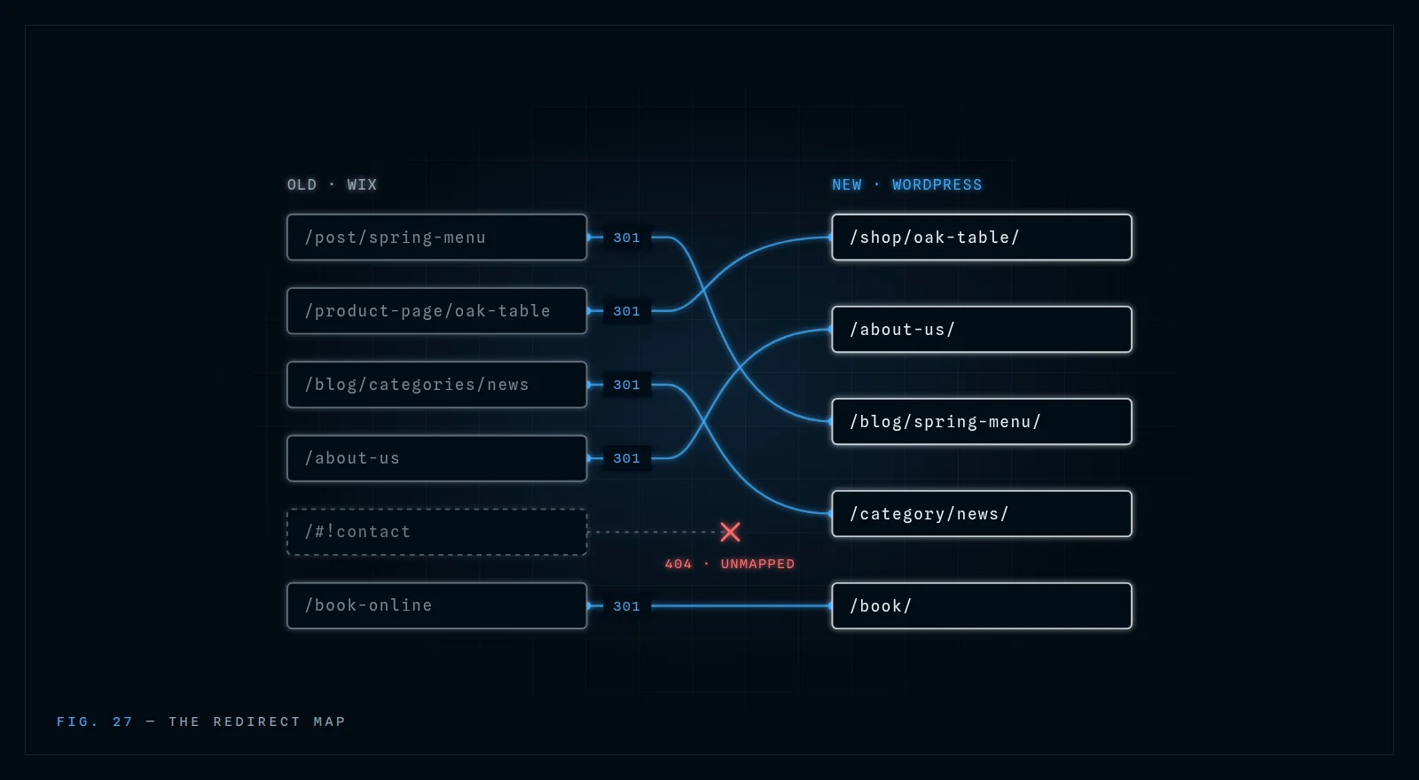 Moving a Client Off Wix Without Losing Rankings: The Redirect Map Explained