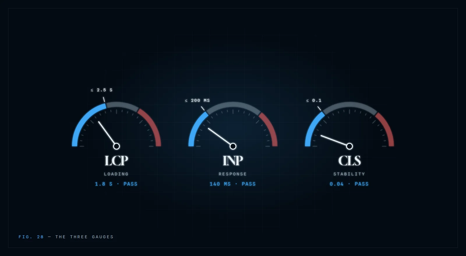What Actually Moves Core Web Vitals on a WordPress Site (and What Doesn’t)